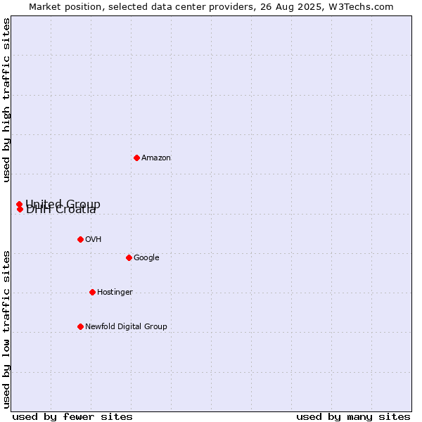 Market position of DHH Croatia vs. United Group