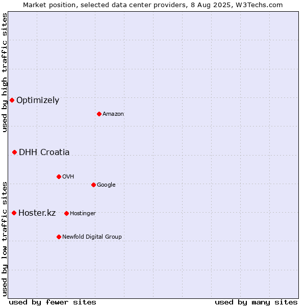 Market position of DHH Croatia vs. Hoster.kz vs. Optimizely