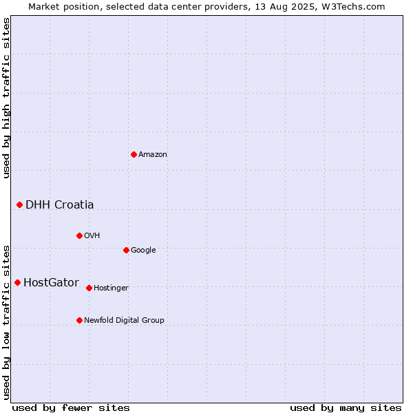 Market position of DHH Croatia vs. HostGator