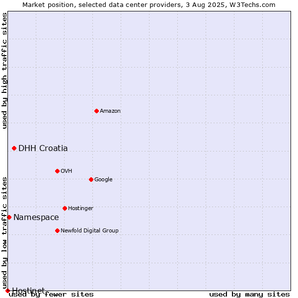Market position of DHH Croatia vs. Namespace vs. Hostinet