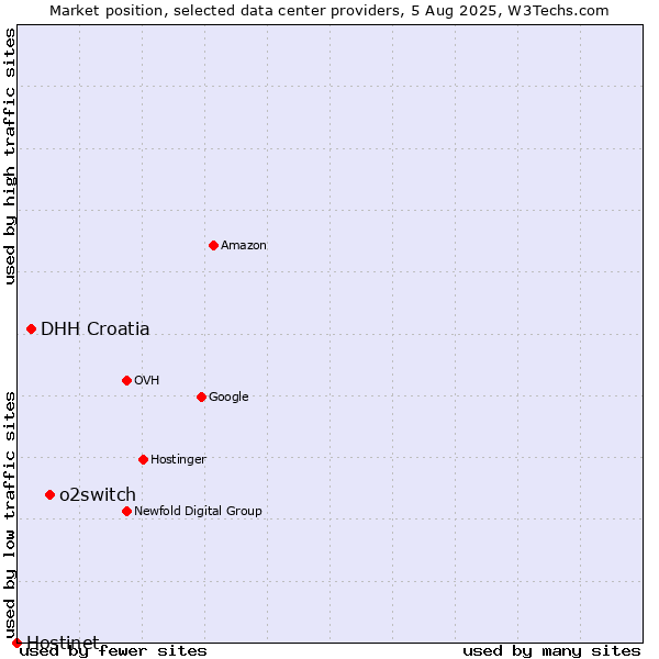 Market position of o2switch vs. DHH Croatia vs. Hostinet