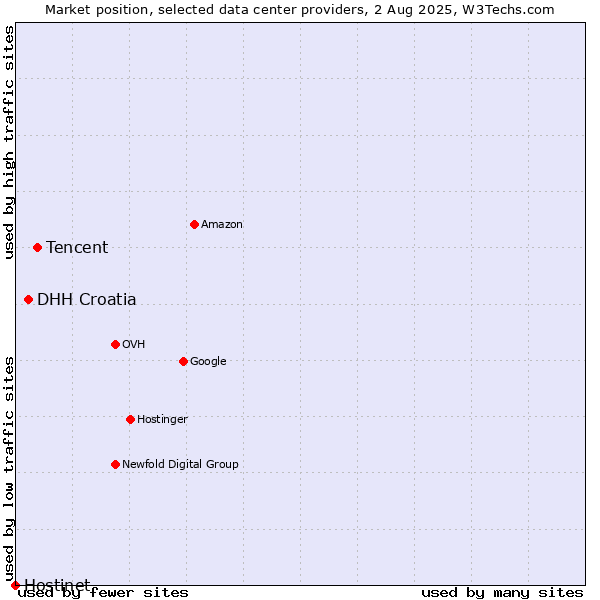 Market position of Tencent vs. DHH Croatia vs. Hostinet