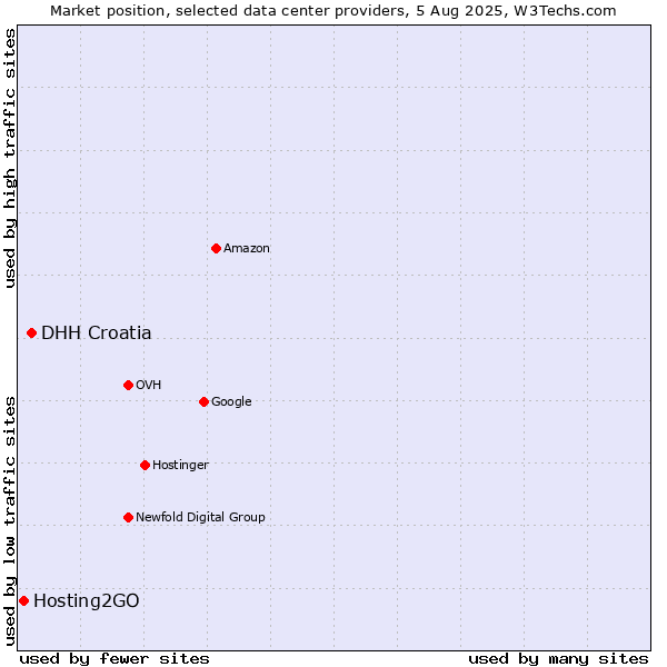 Market position of DHH Croatia vs. Hosting2GO