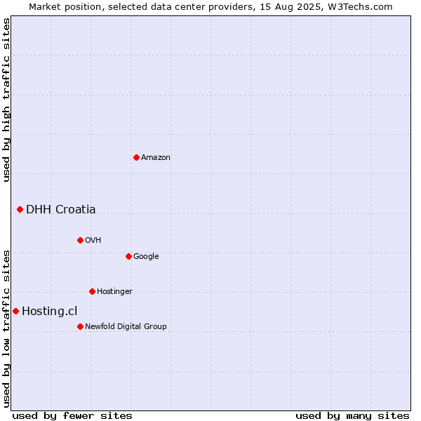 Market position of DHH Croatia vs. Hosting.cl