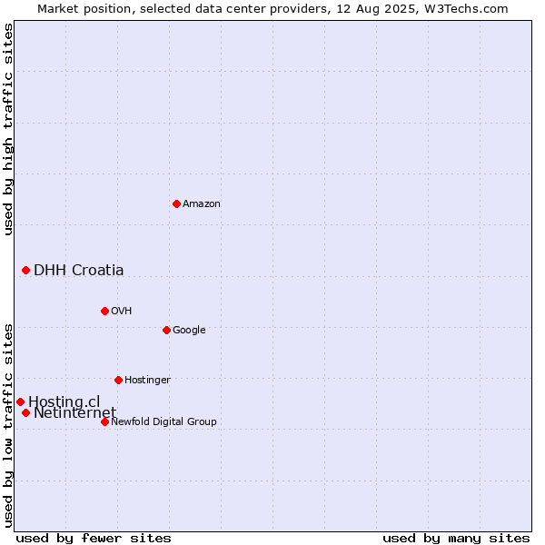 Market position of DHH Croatia vs. Netinternet vs. Hosting.cl