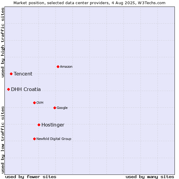 Market position of Hostinger vs. Tencent vs. DHH Croatia