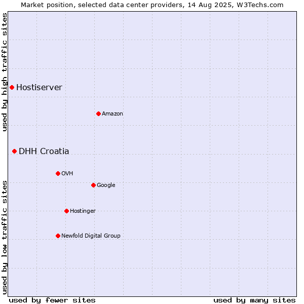 Market position of DHH Croatia vs. Hostiserver