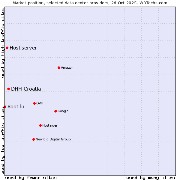 Market position of DHH Croatia vs. Hostiserver vs. Root.lu