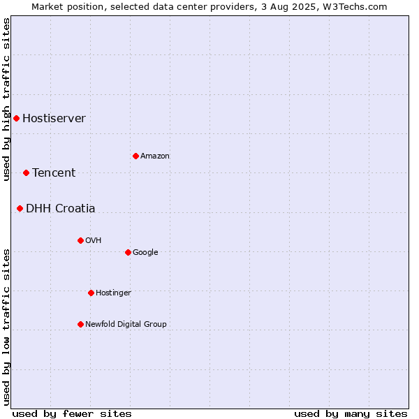Market position of Tencent vs. DHH Croatia vs. Hostiserver