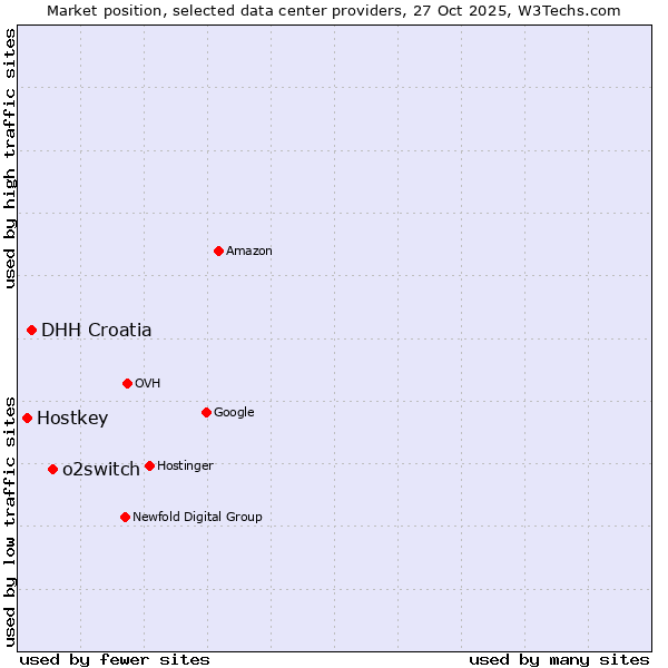 Market position of o2switch vs. DHH Croatia vs. Hostkey