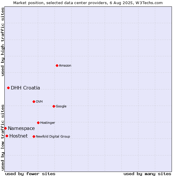 Market position of DHH Croatia vs. Hostnet vs. Namespace