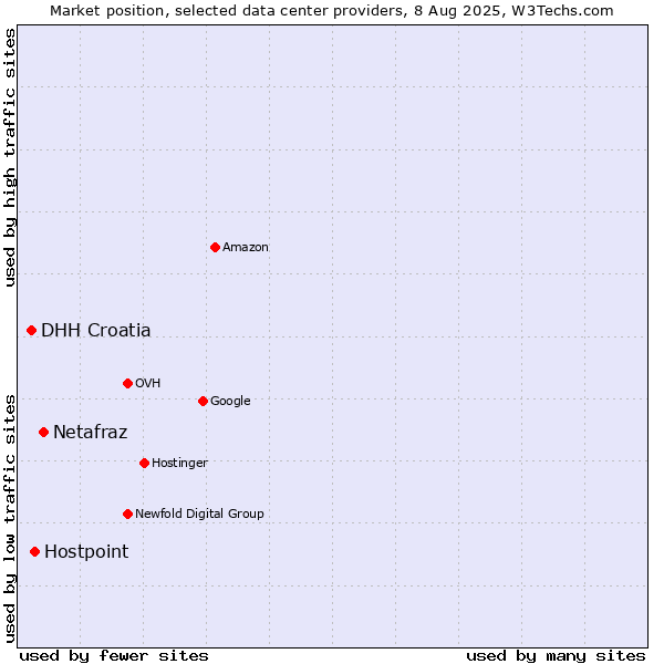 Market position of Netafraz vs. Hostpoint vs. DHH Croatia