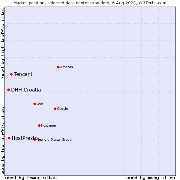 Market position of Tencent vs. HostPresto vs. DHH Croatia