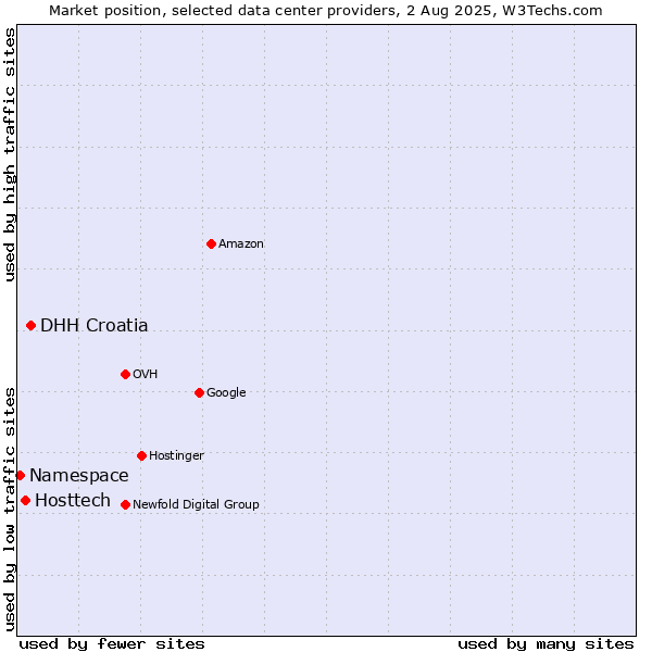 Market position of DHH Croatia vs. Hosttech vs. Namespace