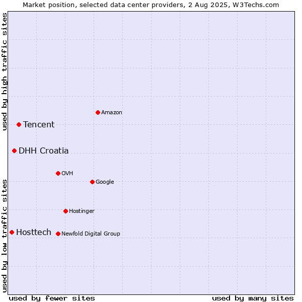 Market position of Tencent vs. DHH Croatia vs. Hosttech