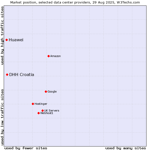 Market position of DHH Croatia vs. Huawei