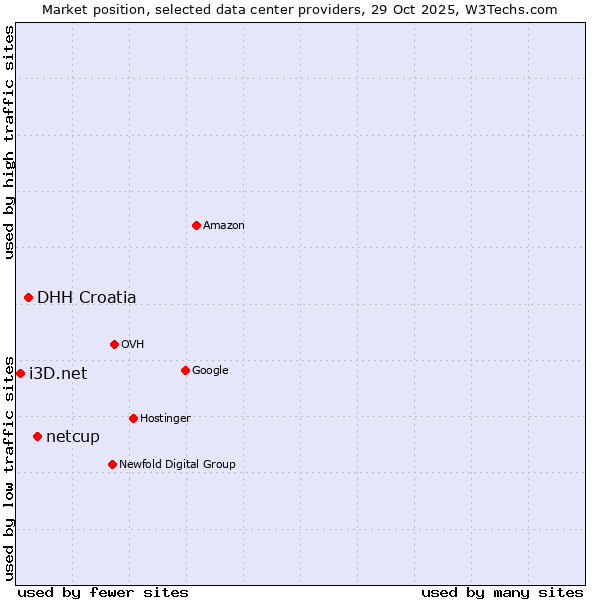 Market position of netcup vs. DHH Croatia vs. i3D.net