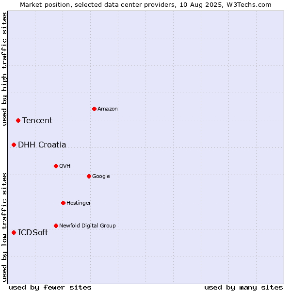 Market position of Tencent vs. DHH Croatia vs. ICDSoft