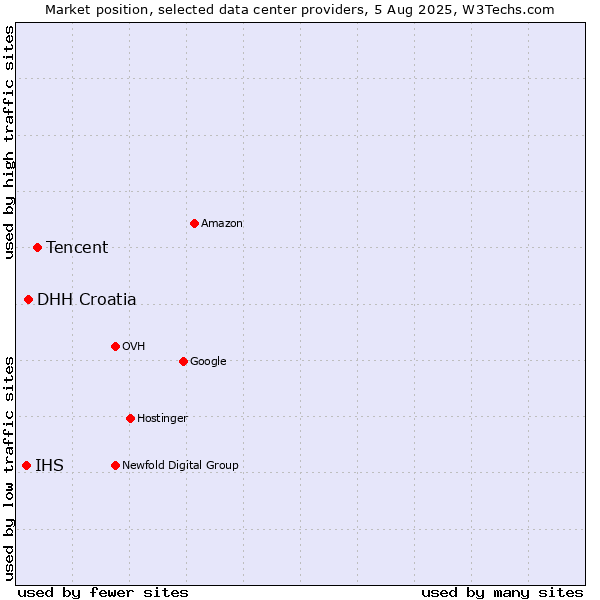 Market position of Tencent vs. DHH Croatia vs. IHS