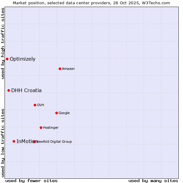 Market position of InMotion vs. DHH Croatia vs. Optimizely