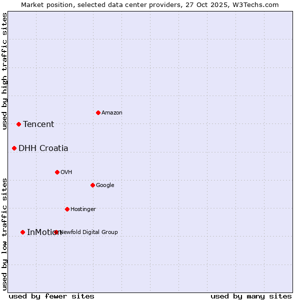 Market position of InMotion vs. Tencent vs. DHH Croatia