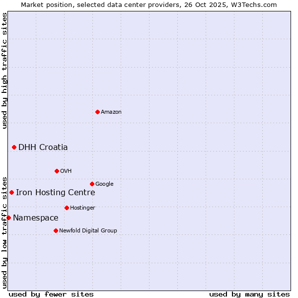 Market position of DHH Croatia vs. Iron Hosting Centre vs. Namespace
