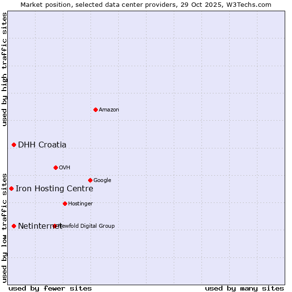Market position of DHH Croatia vs. Netinternet vs. Iron Hosting Centre