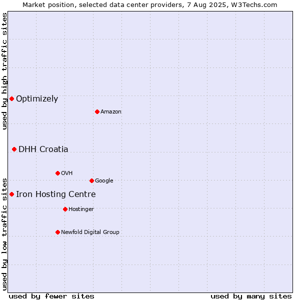 Market position of DHH Croatia vs. Iron Hosting Centre vs. Optimizely