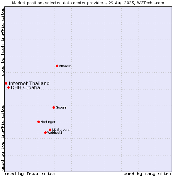 Market position of DHH Croatia vs. Internet Thailand