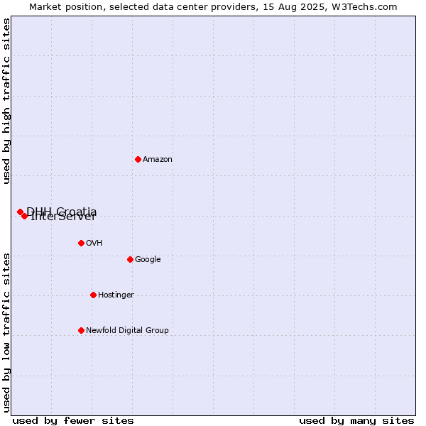 Market position of InterServer vs. DHH Croatia