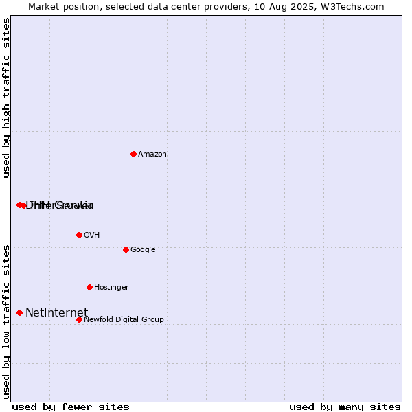 Market position of InterServer vs. DHH Croatia vs. Netinternet