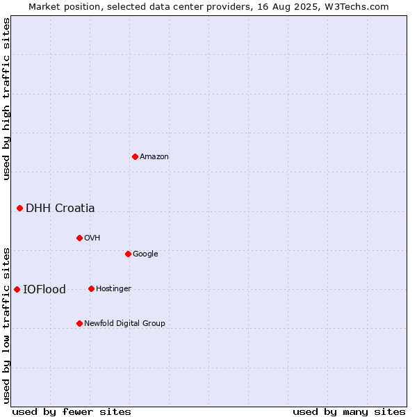 Market position of DHH Croatia vs. IOFlood