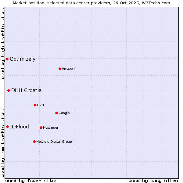 Market position of DHH Croatia vs. IOFlood vs. Optimizely