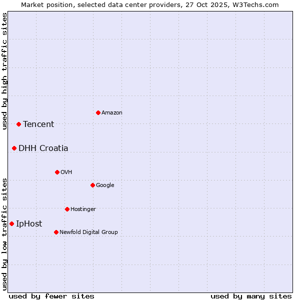 Market position of Tencent vs. DHH Croatia vs. IpHost