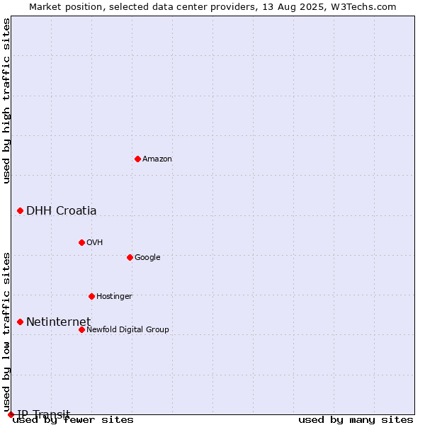 Market position of DHH Croatia vs. Netinternet vs. IP Transit