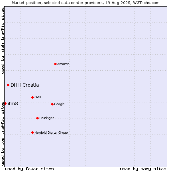 Market position of DHH Croatia vs. itm8