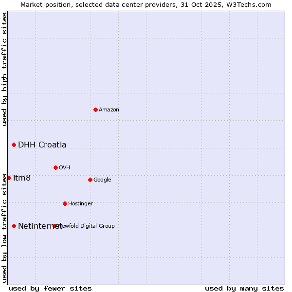 Market position of DHH Croatia vs. Netinternet vs. itm8