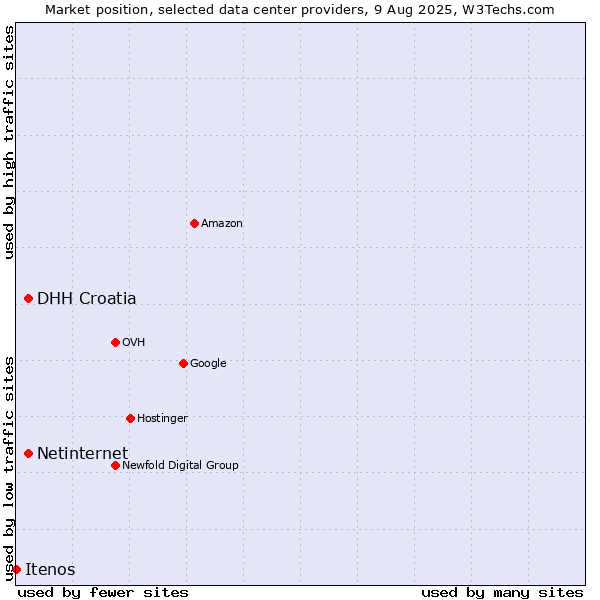 Market position of DHH Croatia vs. Netinternet vs. Itenos