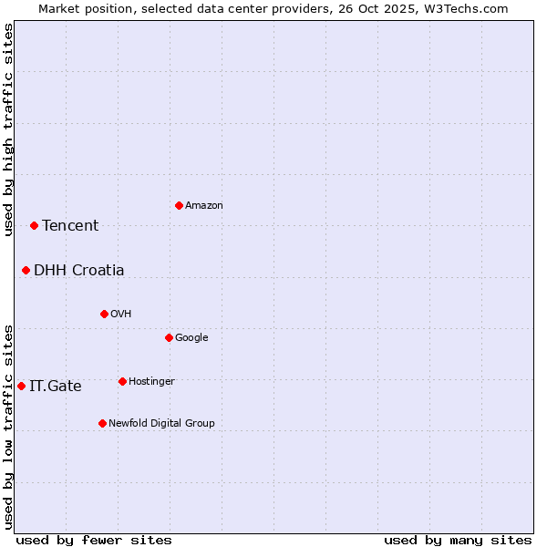 Market position of Tencent vs. DHH Croatia vs. IT.Gate