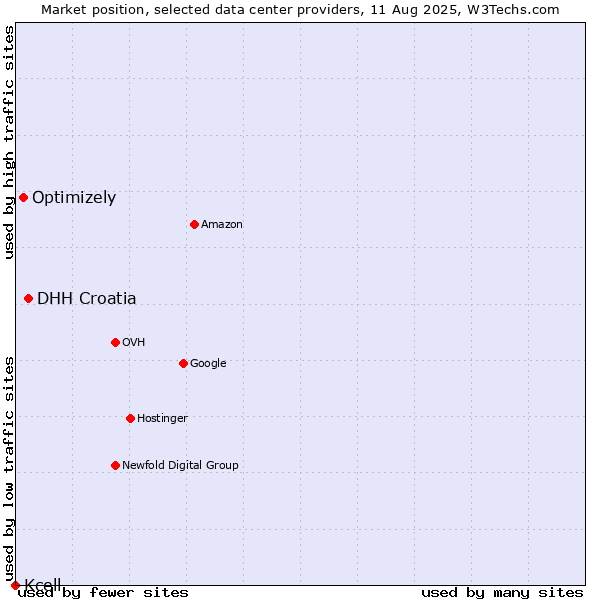 Market position of DHH Croatia vs. Optimizely vs. Kcell
