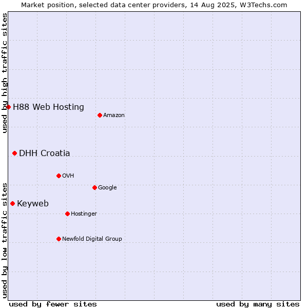 Market position of DHH Croatia vs. Keyweb vs. H88 Web Hosting