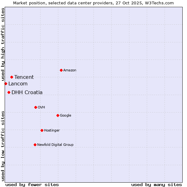 Market position of Tencent vs. DHH Croatia vs. Lancom