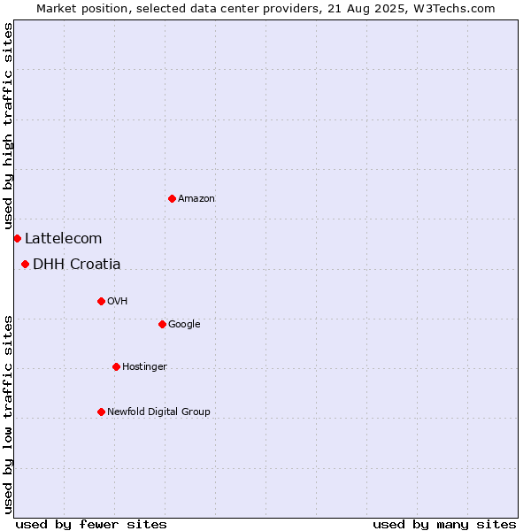 Market position of DHH Croatia vs. Lattelecom
