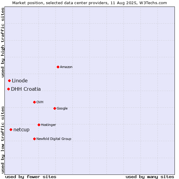 Market position of netcup vs. Linode vs. DHH Croatia