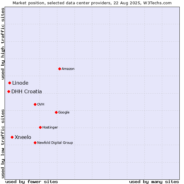 Market position of Xneelo vs. Linode vs. DHH Croatia