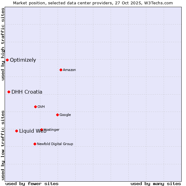 Market position of Liquid Web vs. DHH Croatia vs. Optimizely