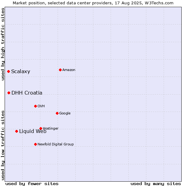 Market position of Liquid Web vs. DHH Croatia vs. Scalaxy