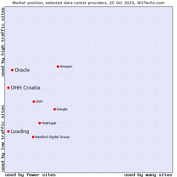Market position of Oracle vs. DHH Croatia vs. Loading