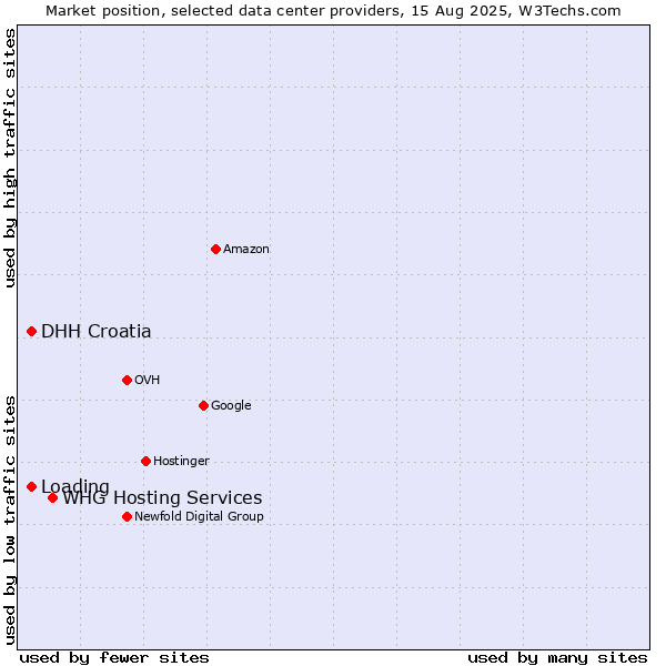 Market position of WHG Hosting Services vs. DHH Croatia vs. Loading