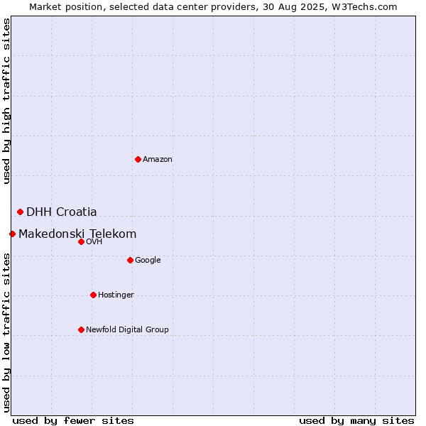 Market position of DHH Croatia vs. Makedonski Telekom